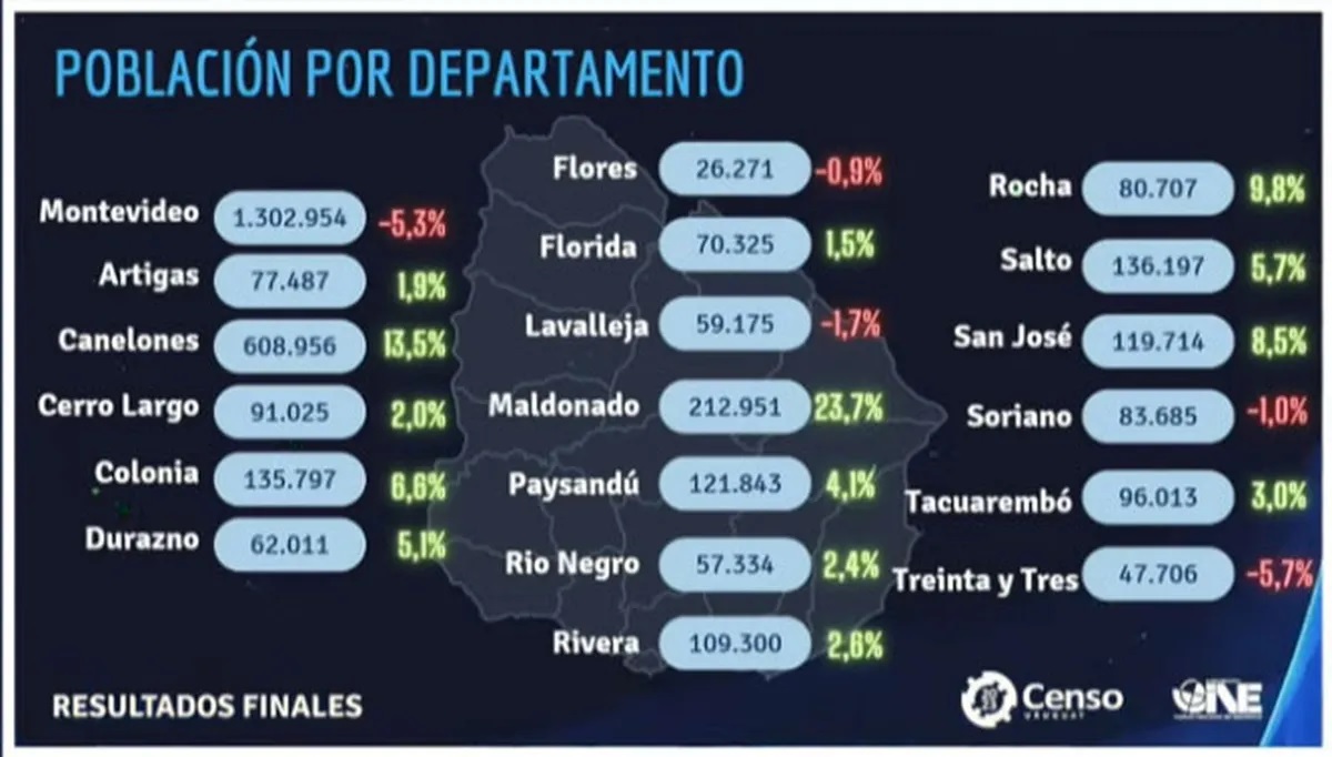 Censo: en 13 años Salto creció su población en más de 7 mil personas y en todo el país suman casi 3,5 millones