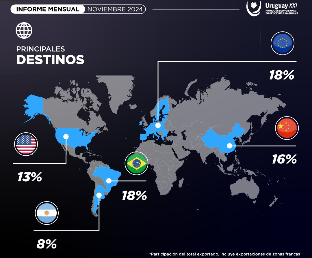 Las exportaciones uruguayas alcanzan un nuevo récord  en noviembre de 2024