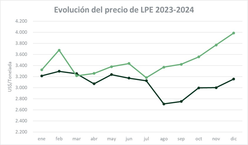 La leche en polvo entera sigue con su tendencia alcista