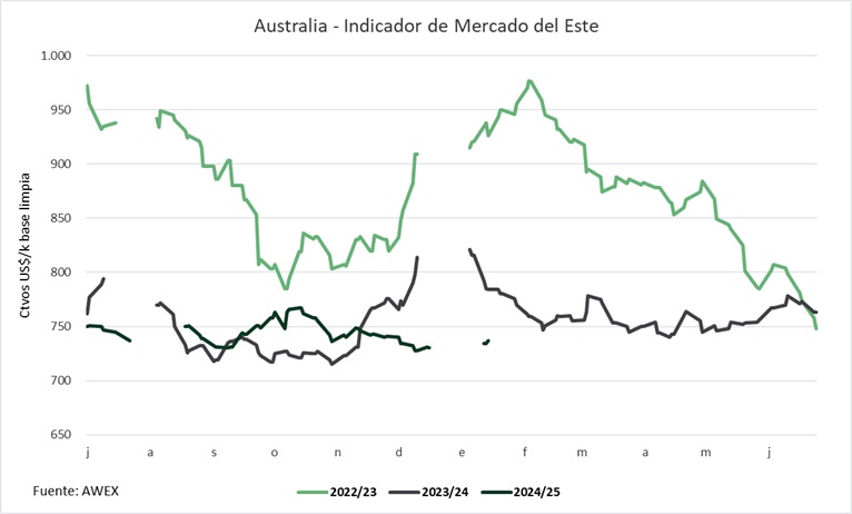 Muy buen arranque del año para el mercado lanero en Australia