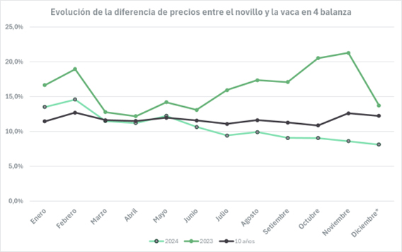 La brecha de precios entre la vaca gorda y el novillo cayó en 2024