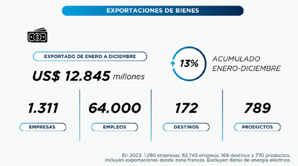 Facturación de las exportaciones de bienes de Uruguay crecieron un 13%