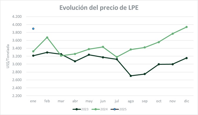 Lácteos revierten las bajas al  inicio de año a nivel internacional