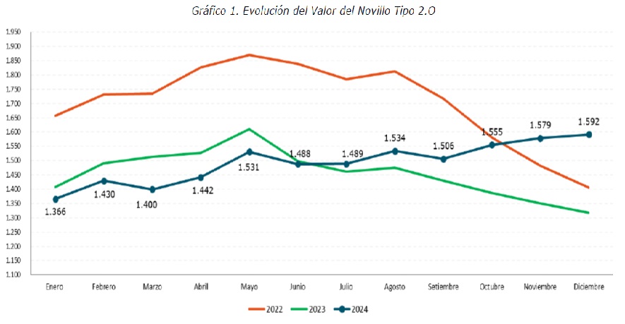 El Novillo Tipo subió 2,7% en 2024