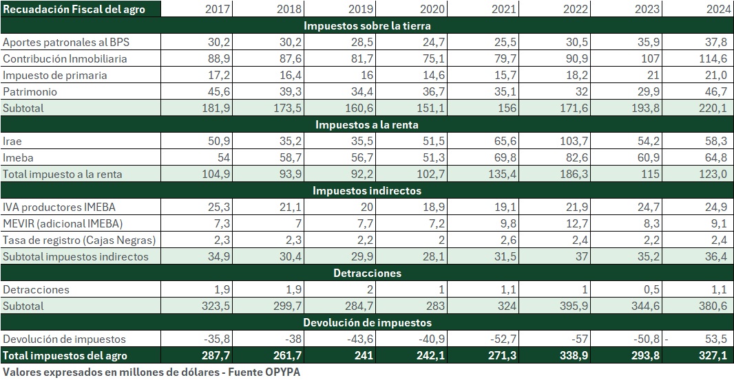 Según OPYPA: la recaudación de los impuestos a la tierra el año pasado, creció 21% respecto a 2017