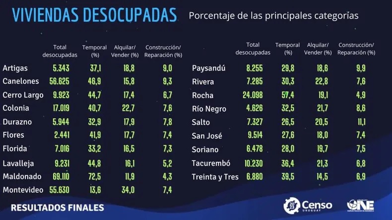 El Censo establece que en Salto hay más de 7.300 viviendas desocupadas