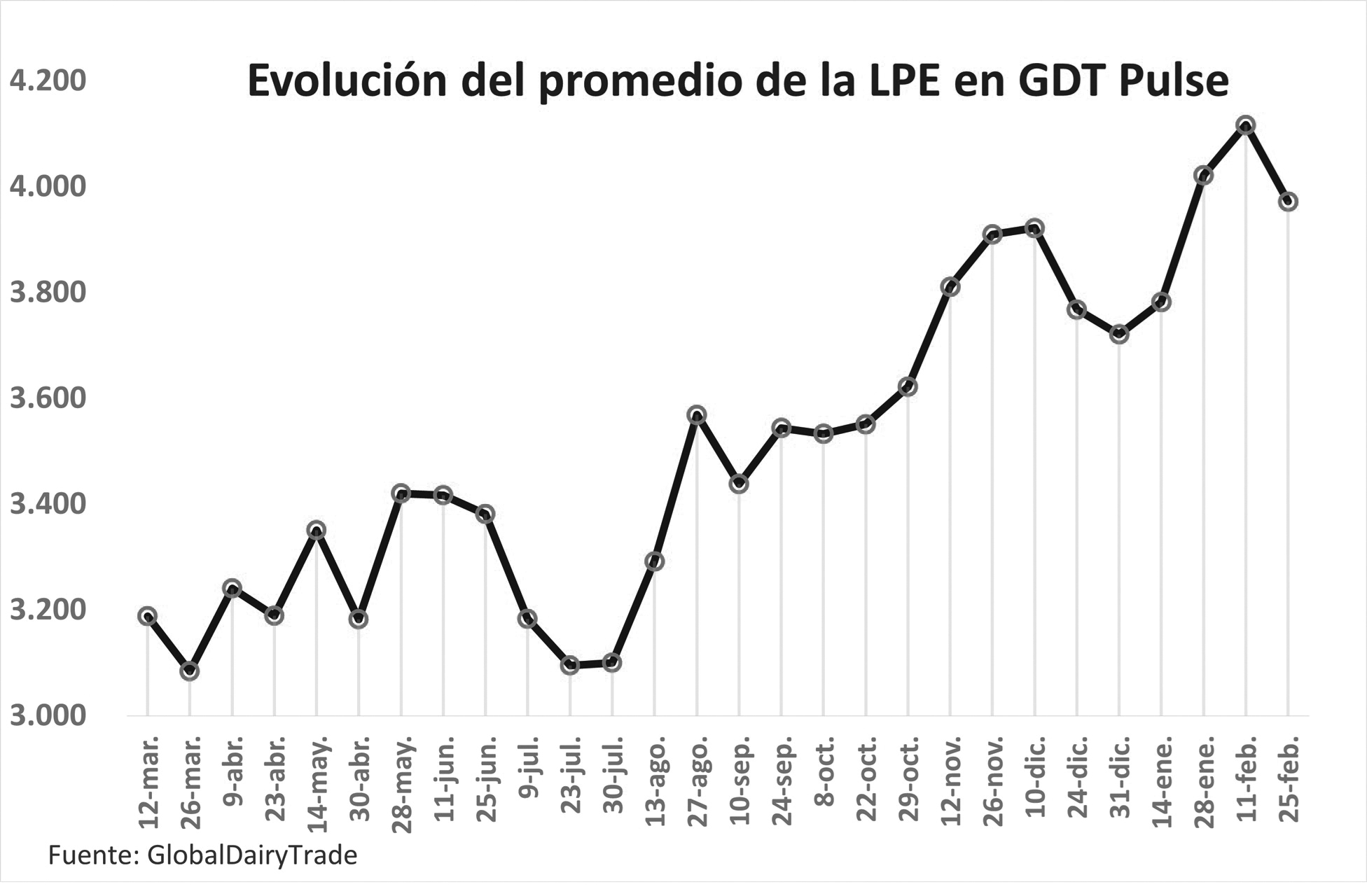 Se frenó la suba de la leche en polvo entera en Fonterra