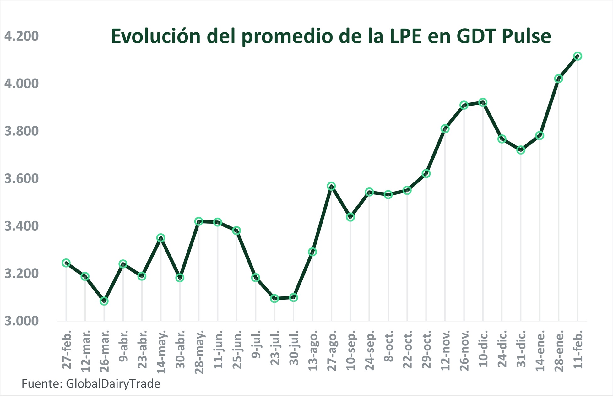 Febrero sigue con subas  para la leche en polvo entera