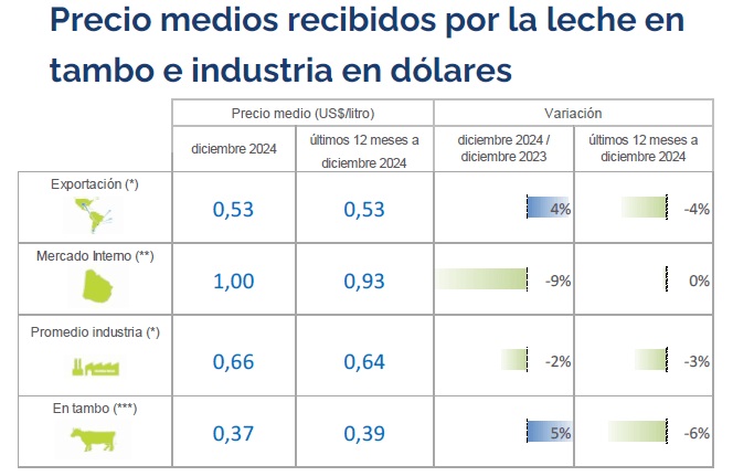 Subió el precio de la leche en tambo y cayó en la industria