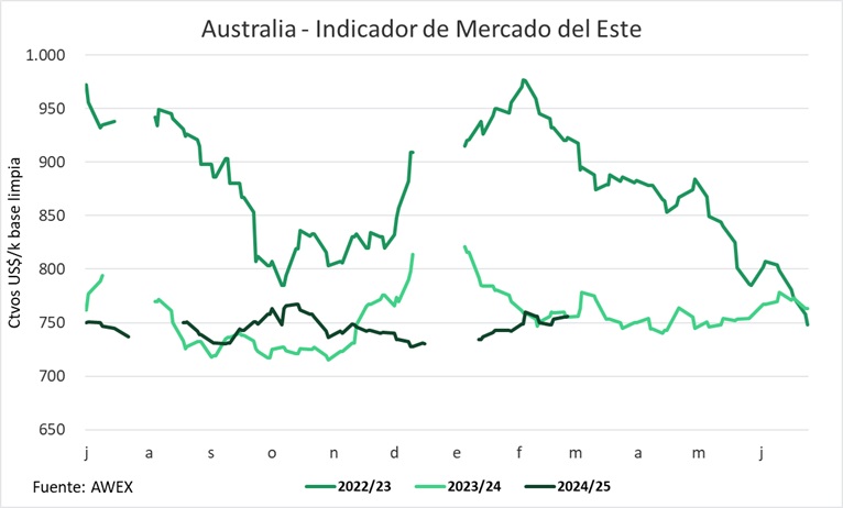 Semana positiva para el IME, con 14 centavos de suba en febrero