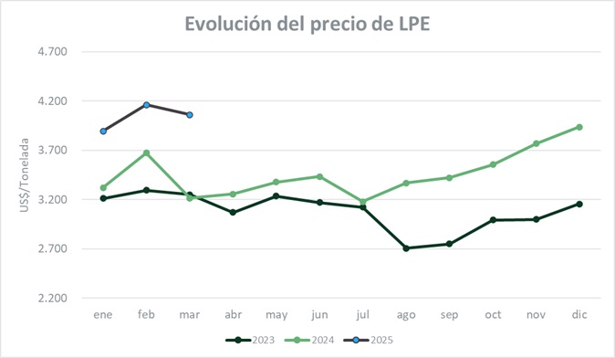 Los lácteos cayeron en Fonterra luego de tres subas consecutivas