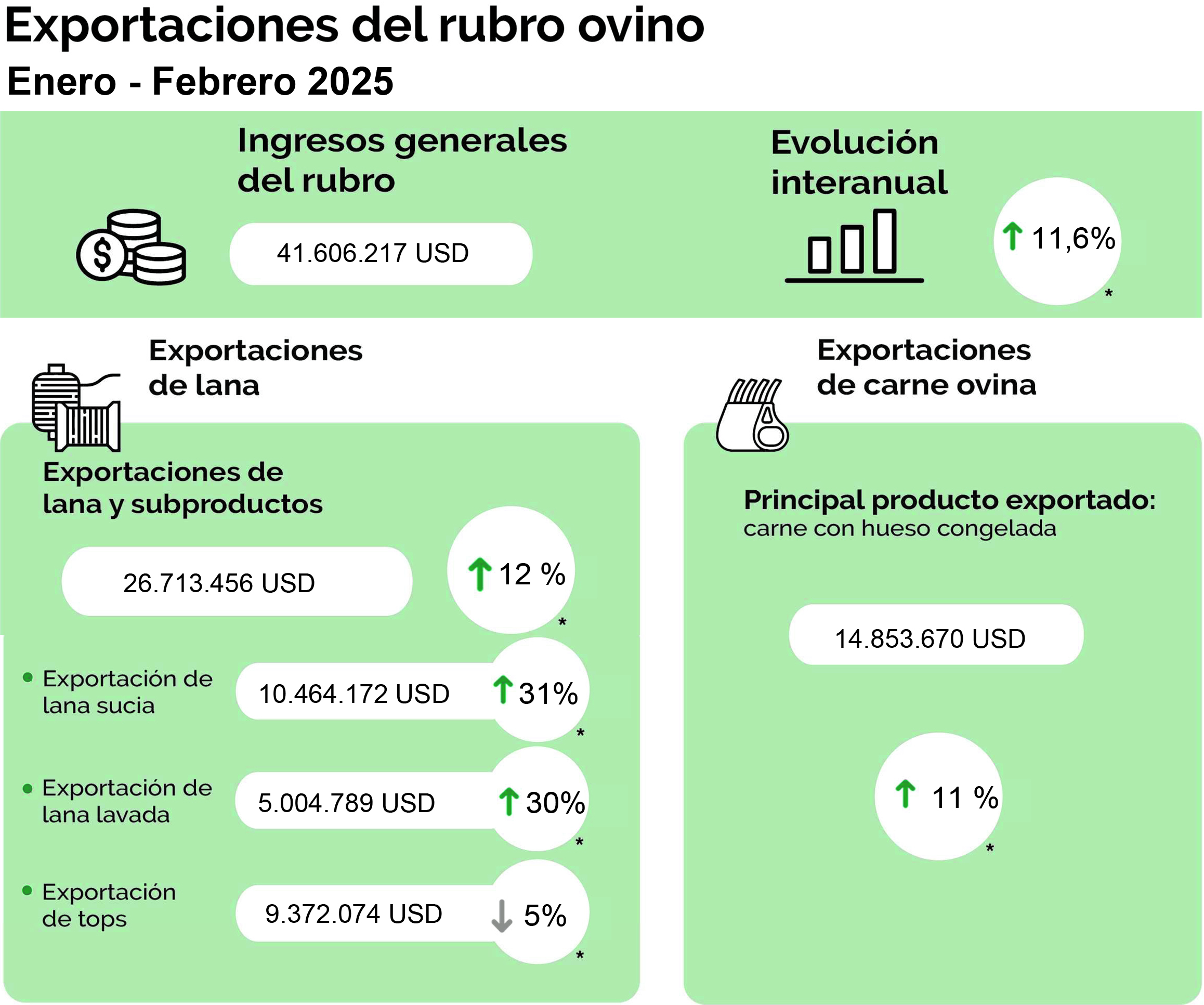 La lana impulsa el aumento del 11,6% en las exportaciones del rubro ovino en enero y febrero