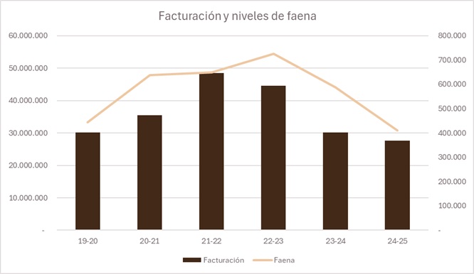 Con la menor faena de corderos, la facturación es la menor desde 2019-2020