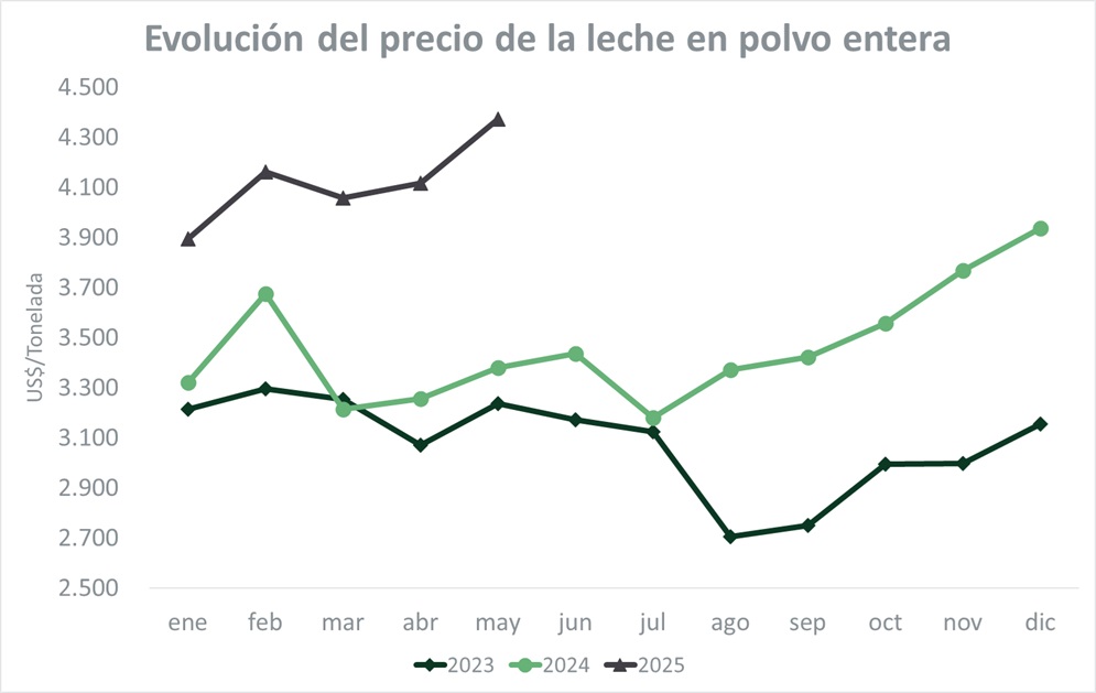 Leche en polvo entera en máximos de abril de 2022
