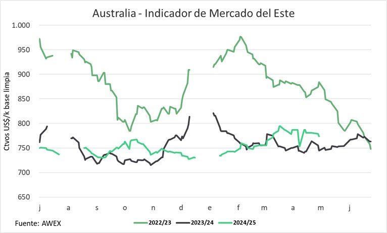 Semana post receso de Pascuas con bajas en el mercado lanero australiano