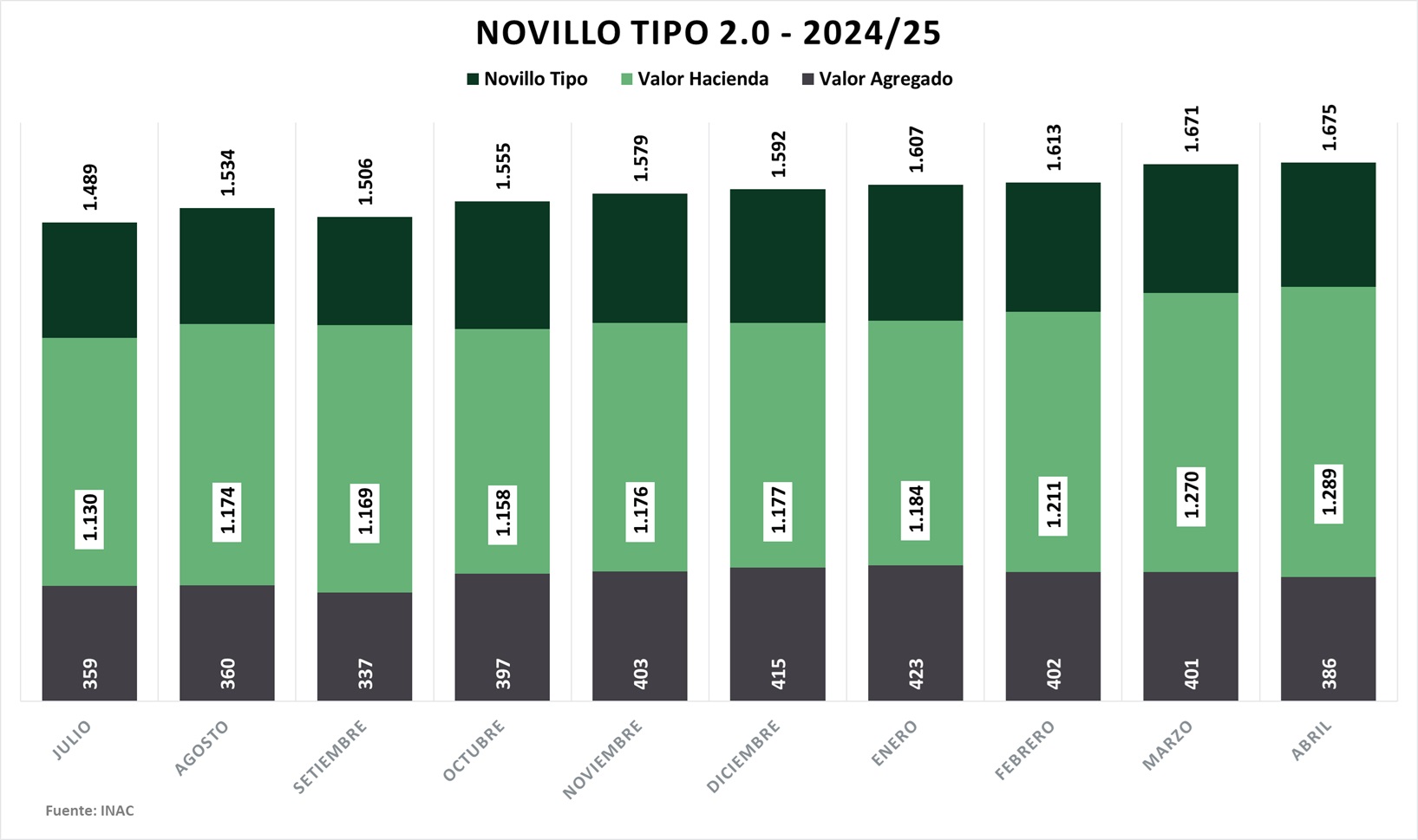 El Novillo Tipo cerró en US$ 1.675 en abril y subió 16% frente a 2024