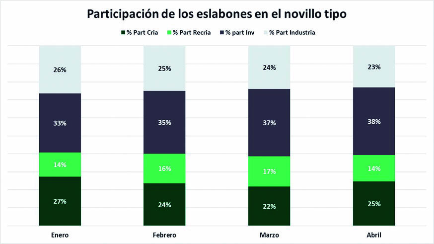 La cría representa el 25% del novillo tipo de INAC en abril