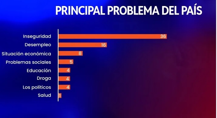 Inseguridad y desempleo siguen siendo las principales preocupaciones para los uruguayos en la actualidad