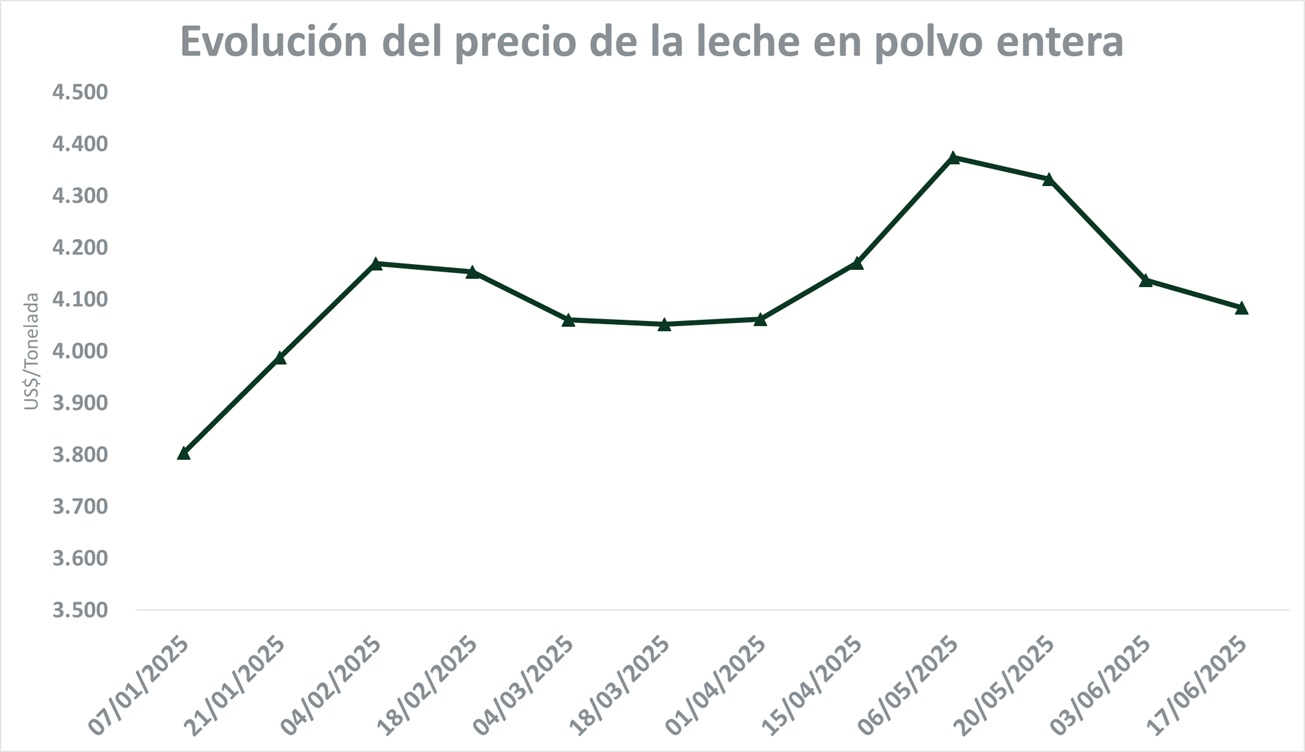 Nuevo descenso para la leche en polvo entera a nivel internacional