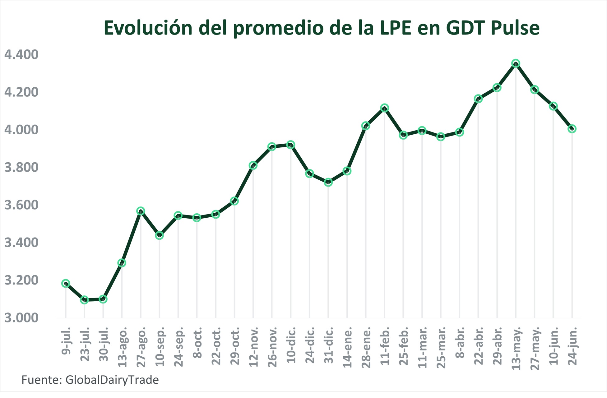 Nuevo descenso para la LPE en GDT Pulse