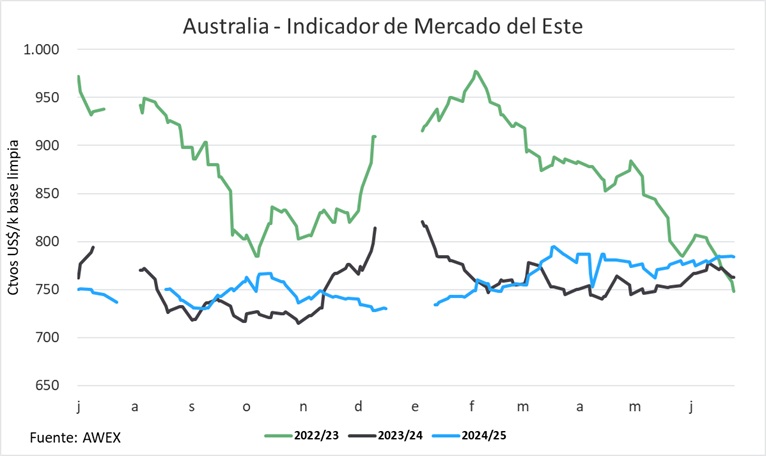 La zafra lanera australiana cerró con el IME en US$ 7,84 subiendo 2,8% anual