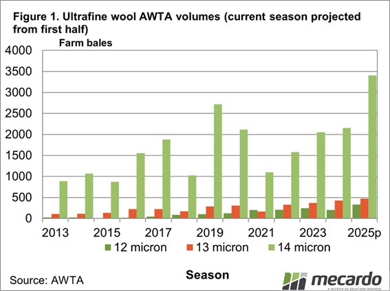 Producción récord de lana merino ultrafina en Australia no frena el interés del mercado