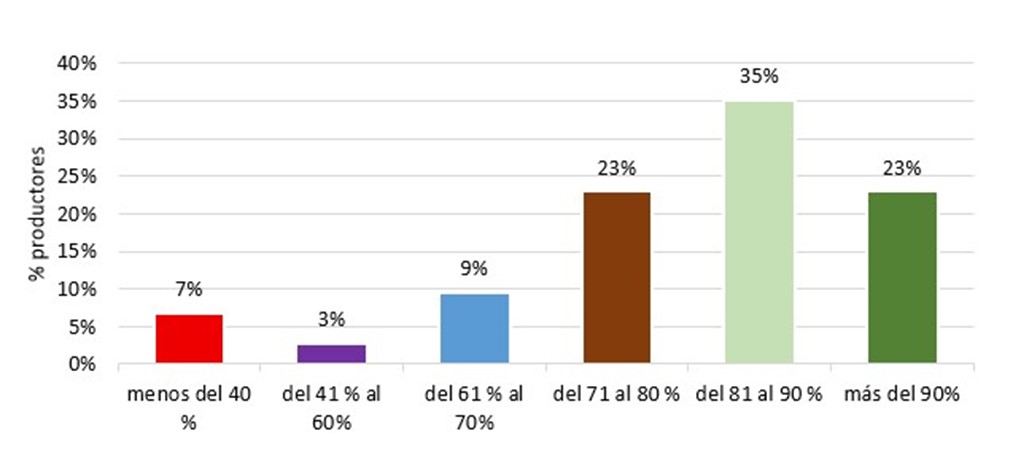 Preñez vacuna supera el 80%  en la mayoría de los rodeos