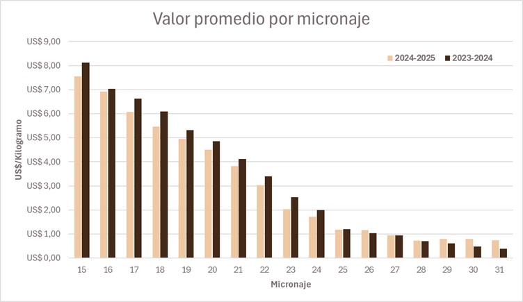 Negocios de lana informados en superan los 3 millones de kilos
