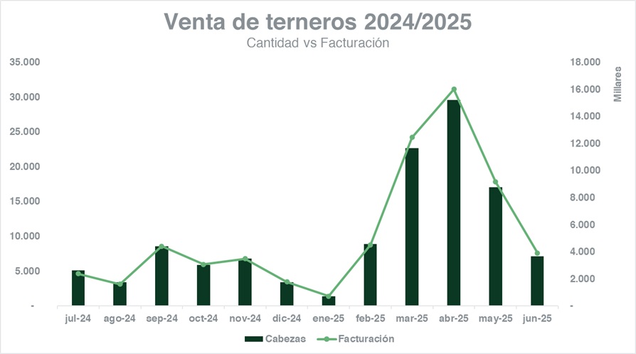 El año agrícola ganadero 2024/25 cerró con más de 100 millones  de dólares en facturación