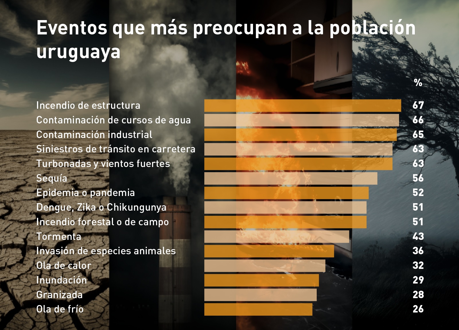 ¿Cómo percibe la población uruguaya el riesgo de emergencias y desastres?, según sondeo del SINAE