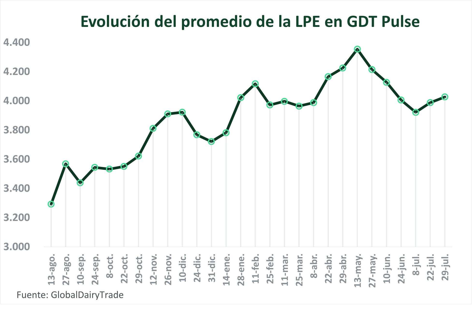 Julio cierra con un repunte del 0,5% en la leche en polvo entera