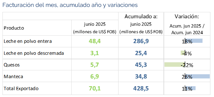 Ventas de lácteos al exterior suben 13% en el primer semestre