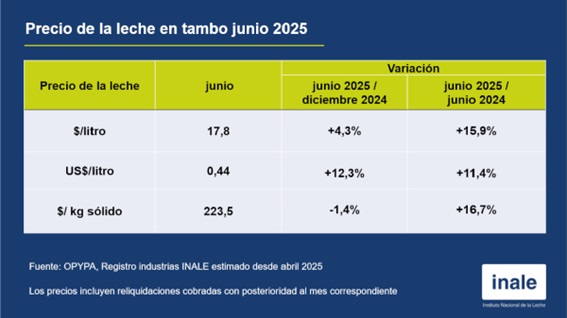 Leche en tambo sube 16% interanual en junio