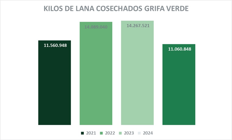 La esquila grifa verde cayó 22,5% entre 2023 y 2024 según el SIRO