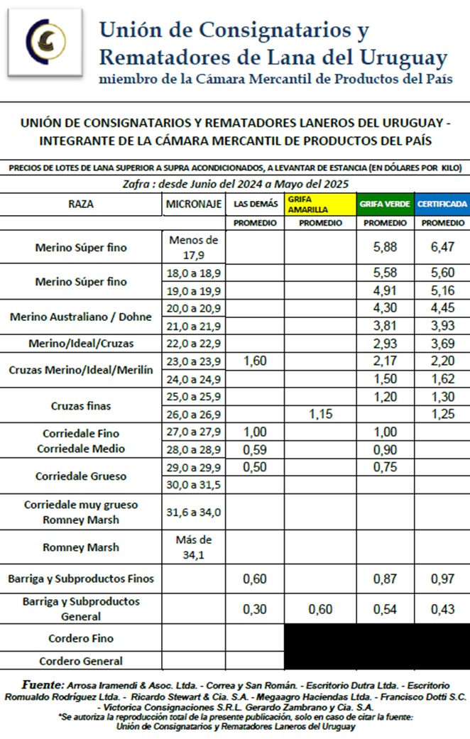 Consignatarios señalan que la zafra 24/25  «se caracterizó por una gran demanda»