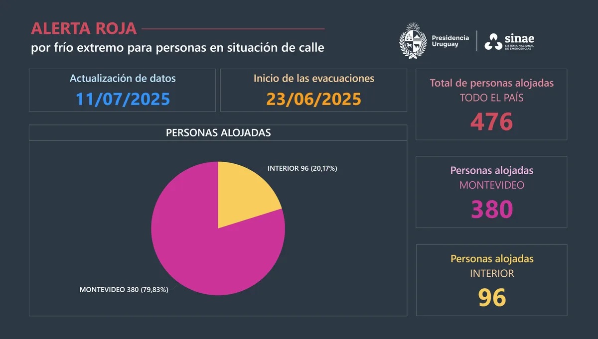 Frío: 2.607 personas asistidas en todo  el país, 850 en el interior y 60 en Salto