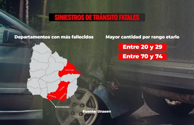 Hubo 47 personas fallecidas en siniestros de tránsito en junio