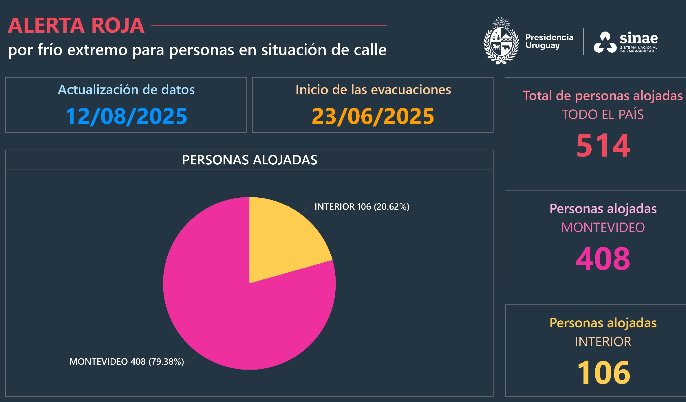 Salto mantiene un promedio de  entre 30 y 40 personas en refugios