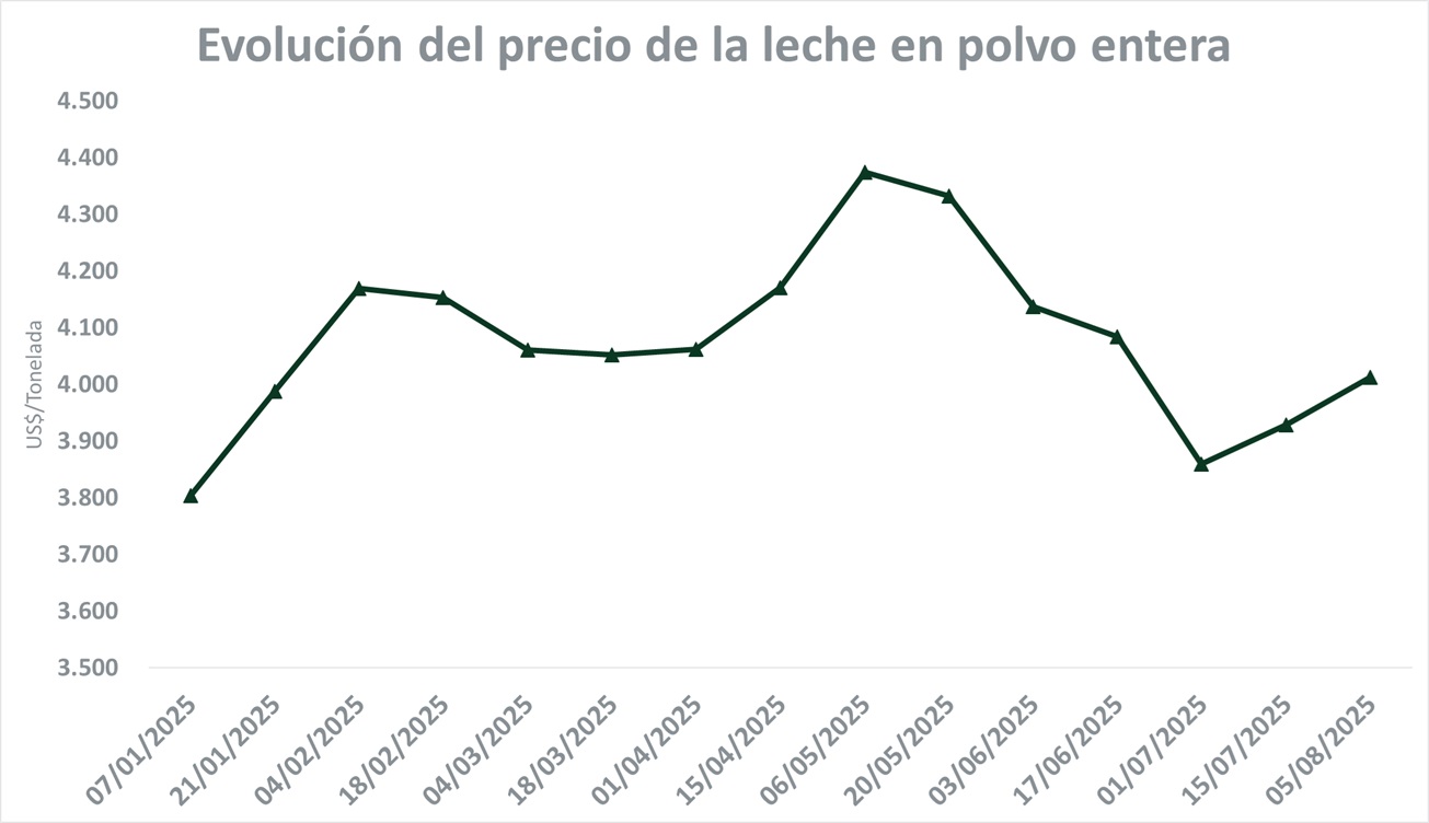 Sube 0,7% el índice promedio de los lácteos en la primera licitación del mes de agosto