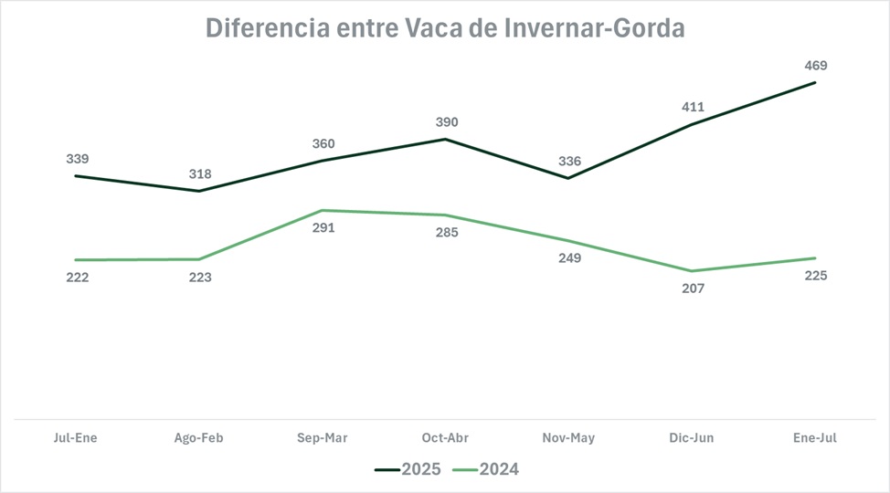 El margen de la invernada  de vacas en el mes de julio, es el doble del año pasado