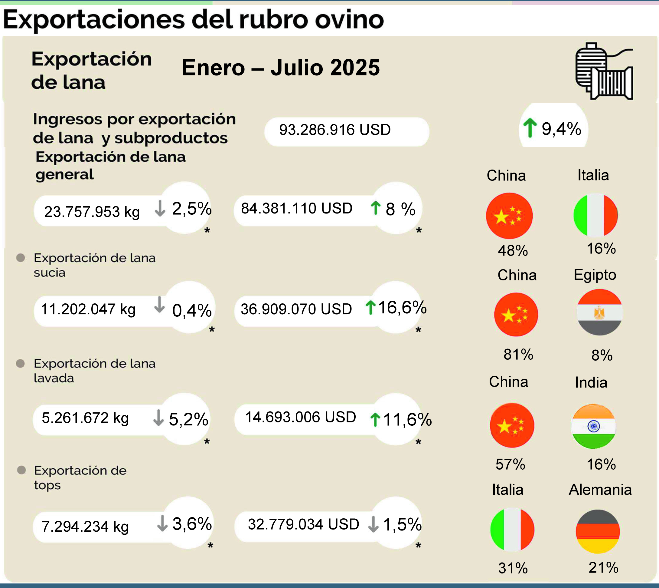 Exportaciones de lana alcanzan US$ 84 millones a julio de 2025